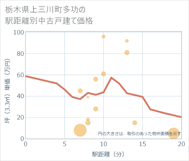 栃木県上三川町多功の徒歩距離別の中古戸建て坪単価