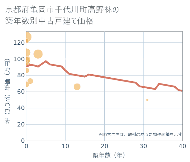 京都府亀岡市千代川町高野林の築年数別の中古戸建て坪単価