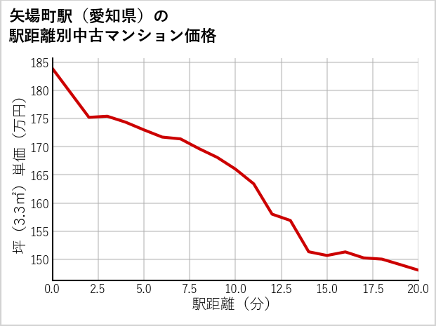 矢場町駅（愛知県）の徒歩距離別の中古マンション坪単価