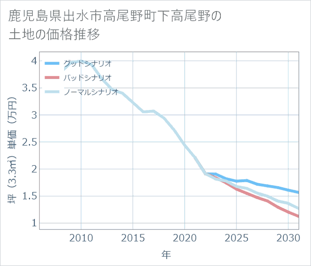 鹿児島県出水市高尾野町下高尾野の土地価格推移