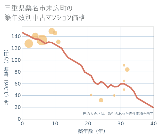 三重県桑名市末広町の築年数別の中古マンション坪単価