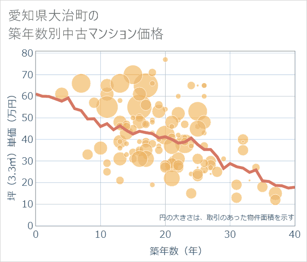 愛知県大治町の築年数別の中古マンション坪単価