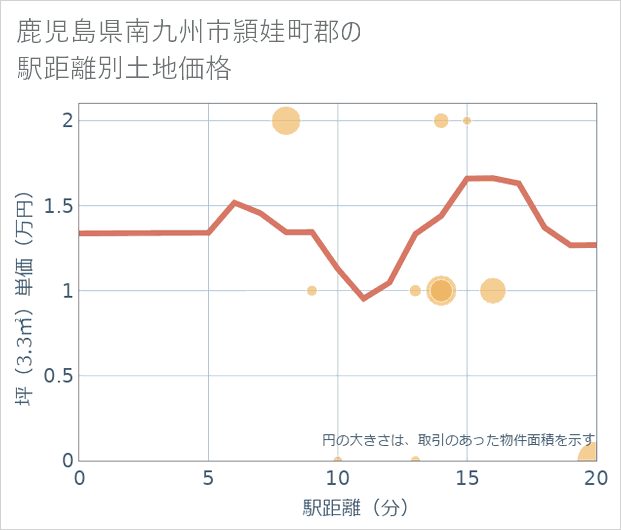 鹿児島県南九州市頴娃町郡の徒歩距離別の土地坪単価