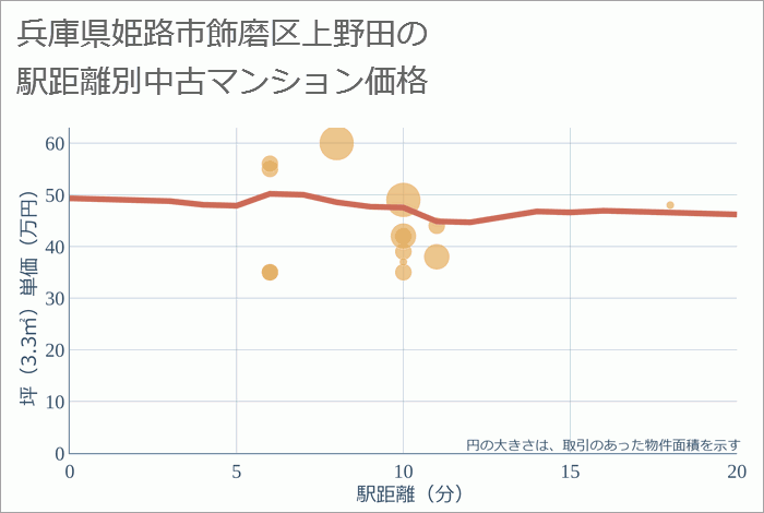 兵庫県姫路市飾磨区上野田の徒歩距離別の中古マンション坪単価