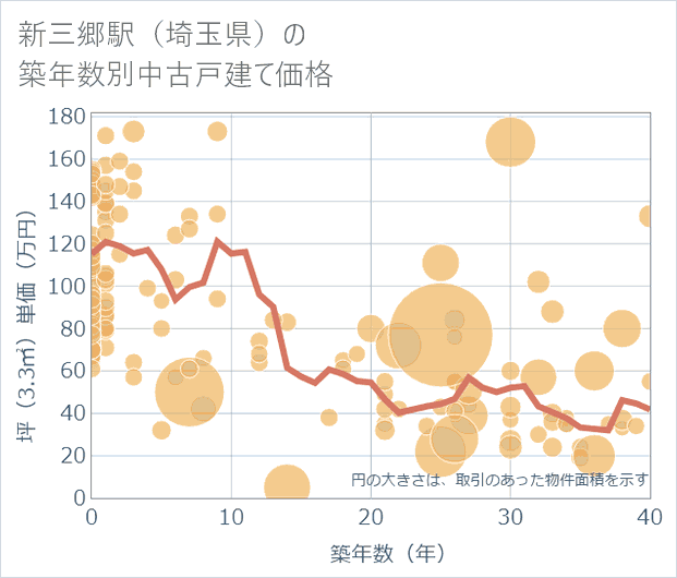 新三郷駅(埼玉県)の築年数別の中古戸建て坪単価