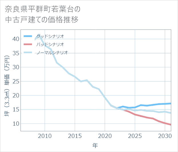 奈良県平群町若葉台の中古戸建て価格推移
