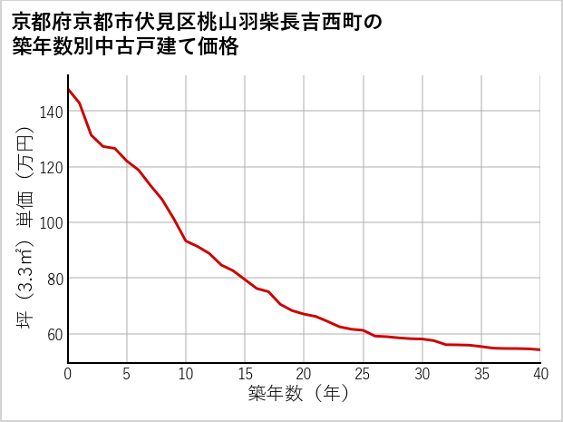 京都府京都市伏見区桃山羽柴長吉西町の築年数別の中古戸建て坪単価