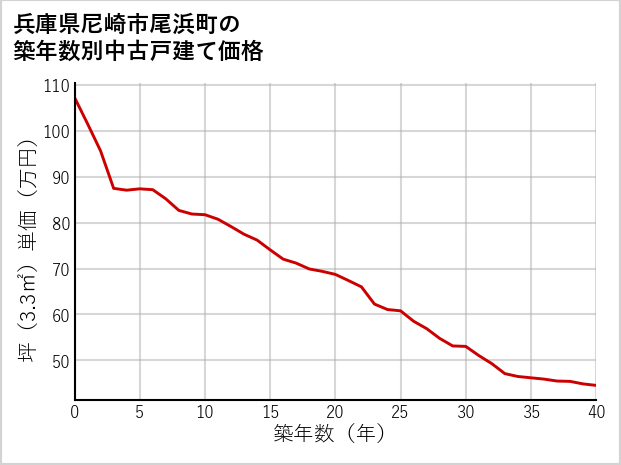 兵庫県尼崎市尾浜町の築年数別の中古戸建て坪単価