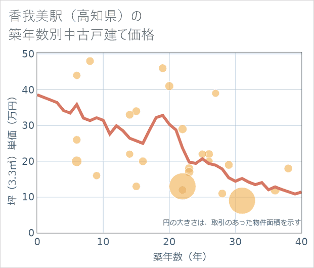 香我美駅(高知県)の築年数別の中古戸建て坪単価