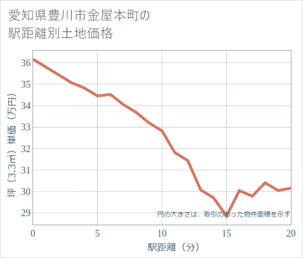 愛知県豊川市金屋本町の徒歩距離別の土地坪単価