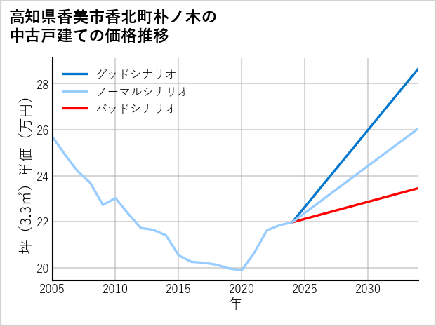 高知県香美市香北町朴ノ木の中古戸建て価格推移