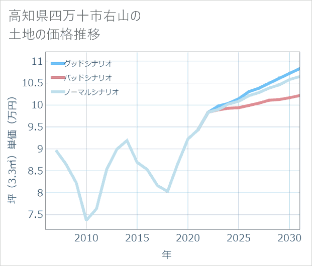 高知県四万十市右山の土地価格推移