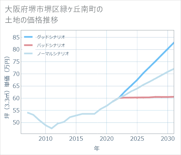大阪府堺市堺区緑ケ丘南町の土地価格推移