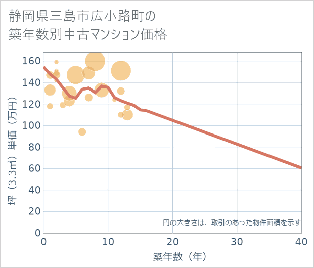 静岡県三島市広小路町の築年数別の中古マンション坪単価