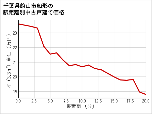 千葉県館山市船形の徒歩距離別の中古戸建て坪単価