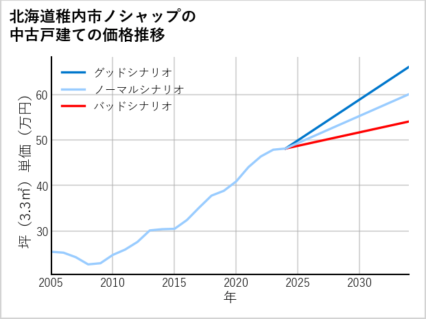 北海道稚内市ノシャップの中古戸建て価格推移