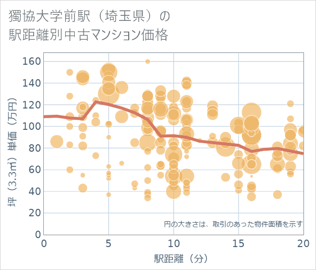 獨協大学前駅(埼玉県)の徒歩距離別の中古マンション坪単価