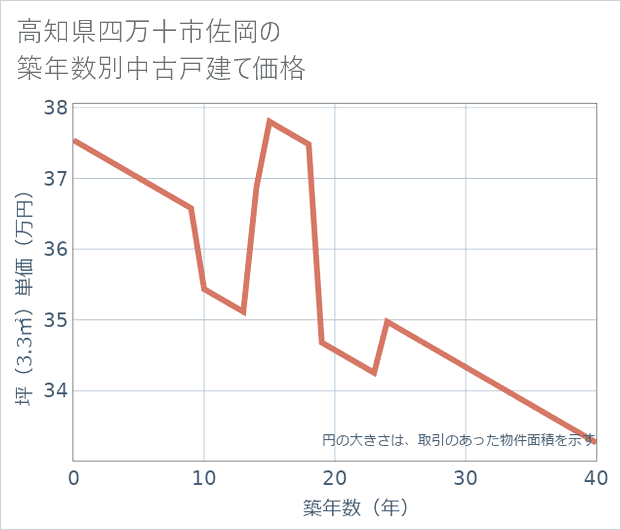 高知県四万十市佐岡の築年数別の中古戸建て坪単価