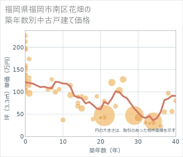 福岡県福岡市南区花畑の築年数別の中古戸建て坪単価