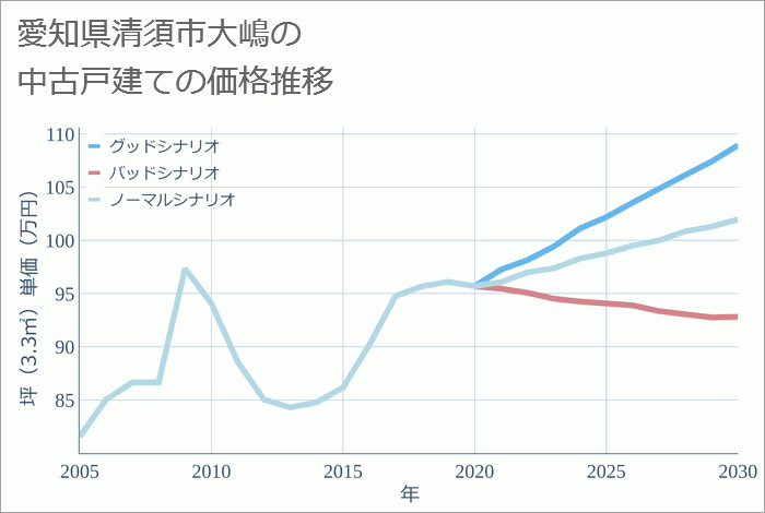 愛知県清須市大嶋の中古戸建て価格推移