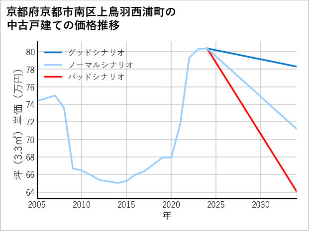 京都府京都市南区上鳥羽西浦町の中古戸建て価格推移