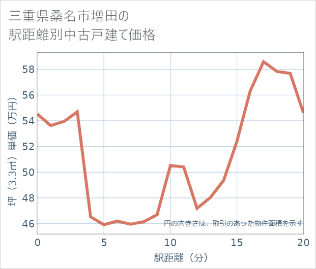 三重県桑名市増田の徒歩距離別の中古戸建て坪単価