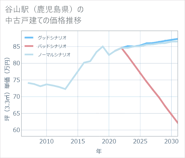 谷山駅(鹿児島県)の中古戸建て価格推移