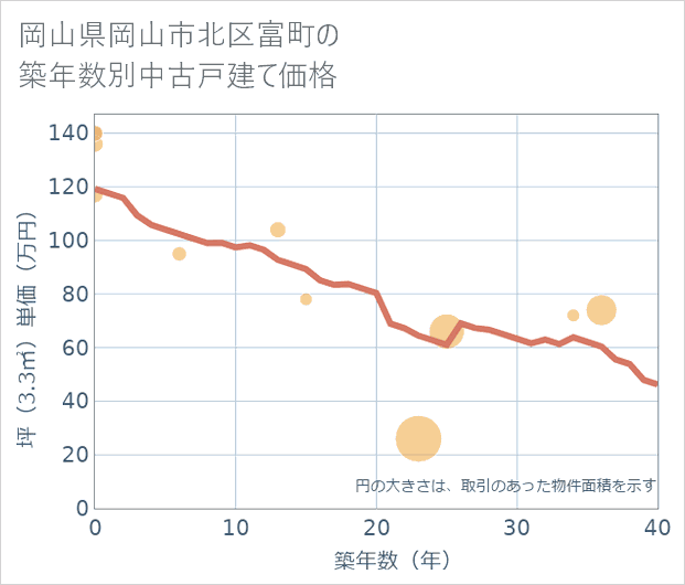 岡山県岡山市北区富町の築年数別の中古戸建て坪単価