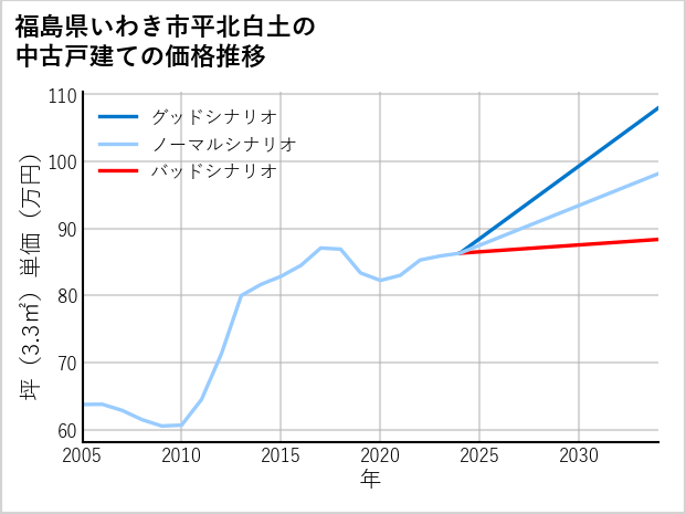 福島県いわき市平北白土の中古戸建て価格推移