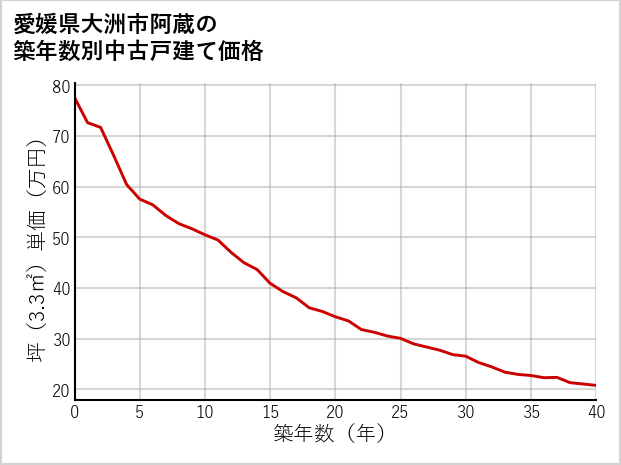 愛媛県大洲市阿蔵の築年数別の中古戸建て坪単価