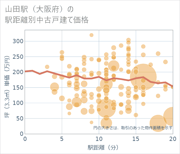 山田駅(大阪府)の徒歩距離別の中古戸建て坪単価