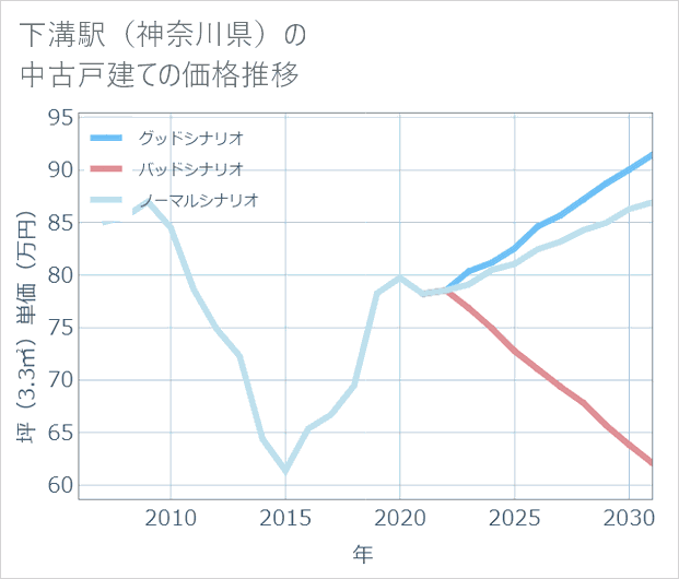 下溝駅(神奈川県)の中古戸建て価格推移