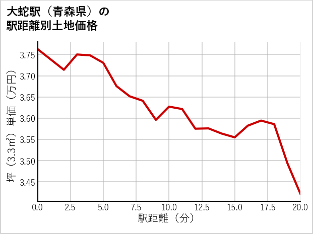 大蛇駅（青森県）の徒歩距離別の土地坪単価