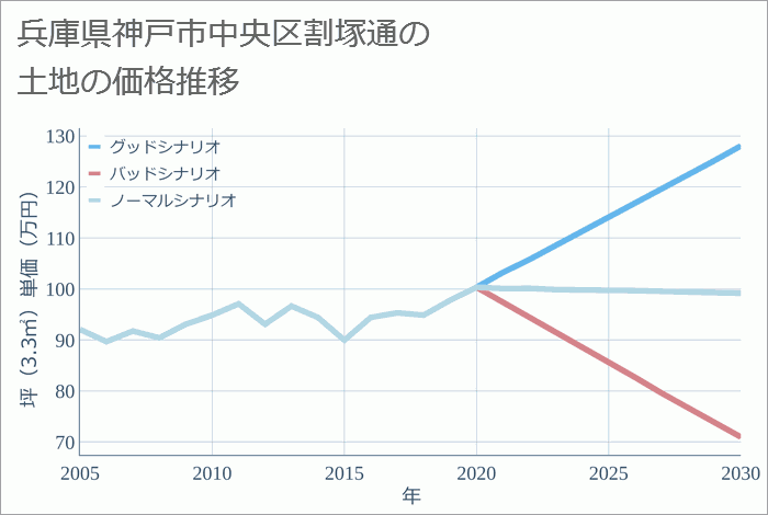 兵庫県神戸市中央区割塚通の土地価格推移