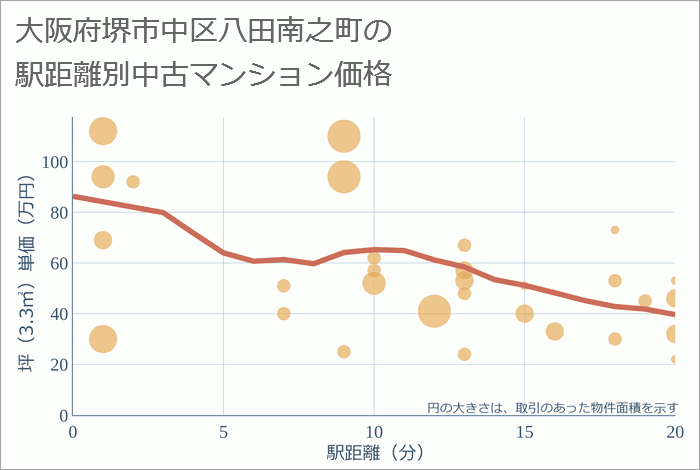 大阪府堺市中区八田南之町の徒歩距離別の中古マンション坪単価