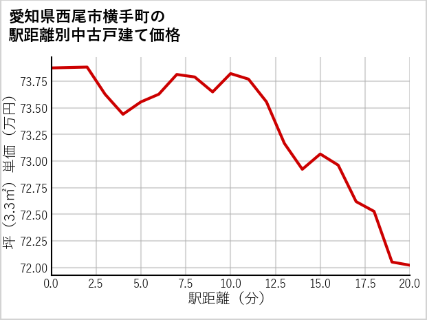 愛知県西尾市横手町の徒歩距離別の中古戸建て坪単価