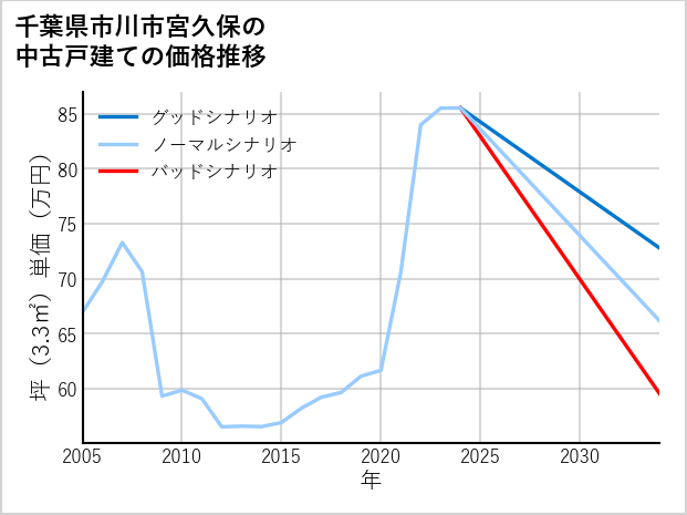 千葉県市川市宮久保の中古戸建て価格推移