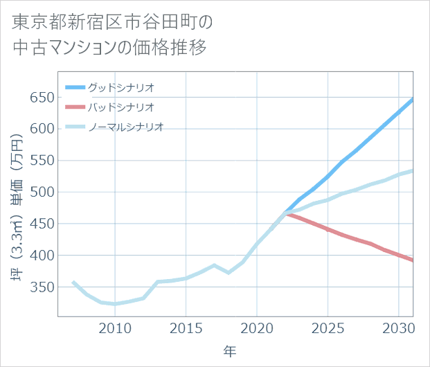 東京都新宿区市谷田町の中古マンション価格推移