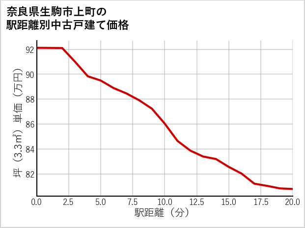 奈良県生駒市上町の徒歩距離別の中古戸建て坪単価