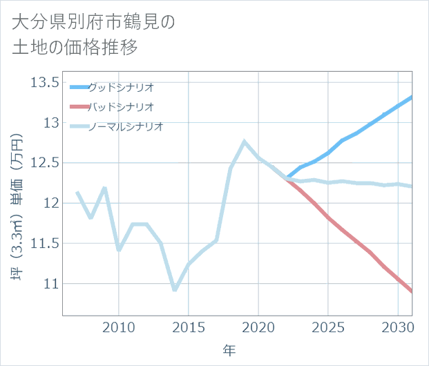 大分県別府市鶴見の土地価格推移
