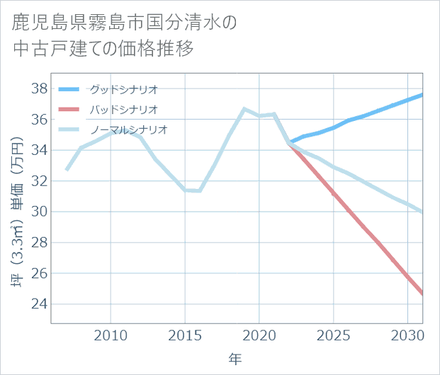 鹿児島県霧島市国分清水の中古戸建て価格推移