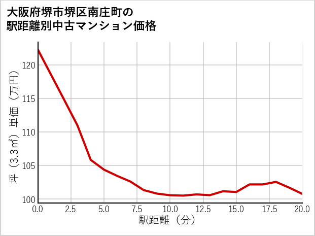 大阪府堺市堺区南庄町の徒歩距離別の中古マンション坪単価