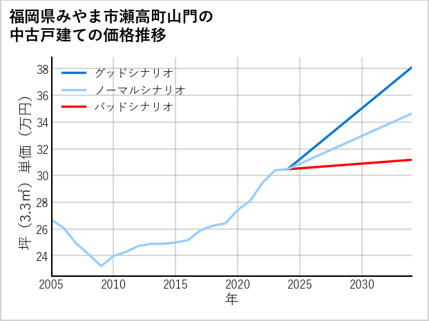 福岡県みやま市瀬高町山門の中古戸建て価格推移