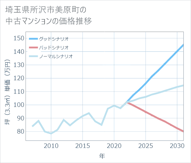 埼玉県所沢市美原町の中古マンション価格推移