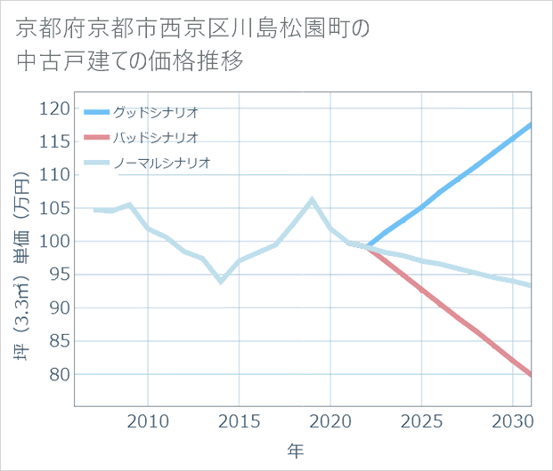 京都府京都市西京区川島松園町の中古戸建て価格推移