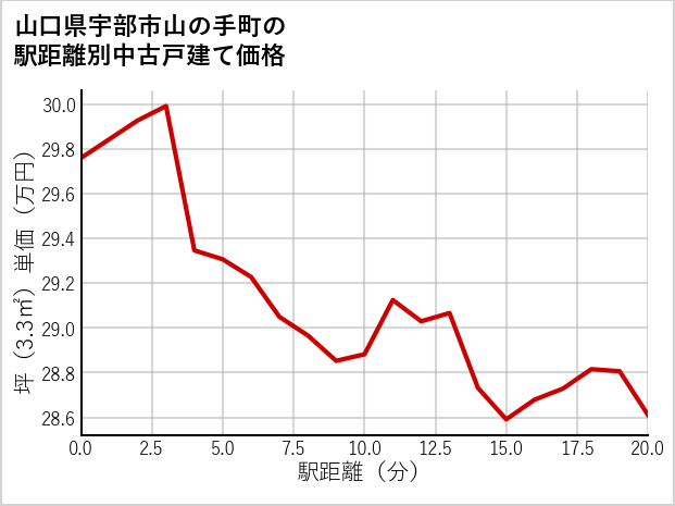 山口県宇部市山の手町の徒歩距離別の中古戸建て坪単価