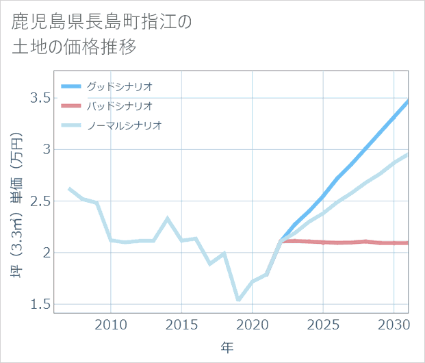 鹿児島県長島町指江の土地価格推移
