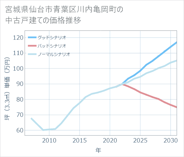 宮城県仙台市青葉区川内亀岡町の中古戸建て価格推移