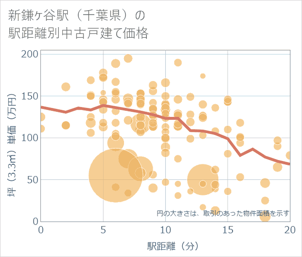 新鎌ケ谷駅(千葉県)の徒歩距離別の中古戸建て坪単価
