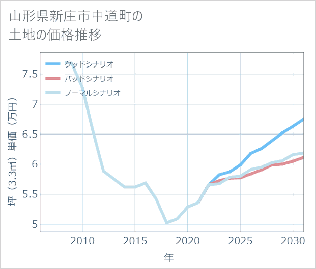 山形県新庄市中道町の土地価格推移